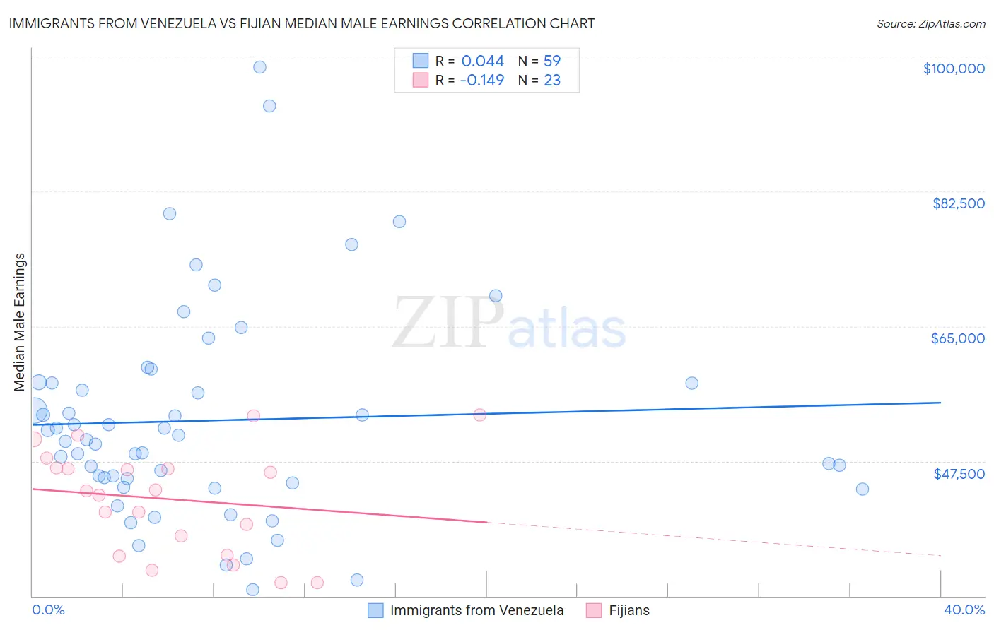 Immigrants from Venezuela vs Fijian Median Male Earnings