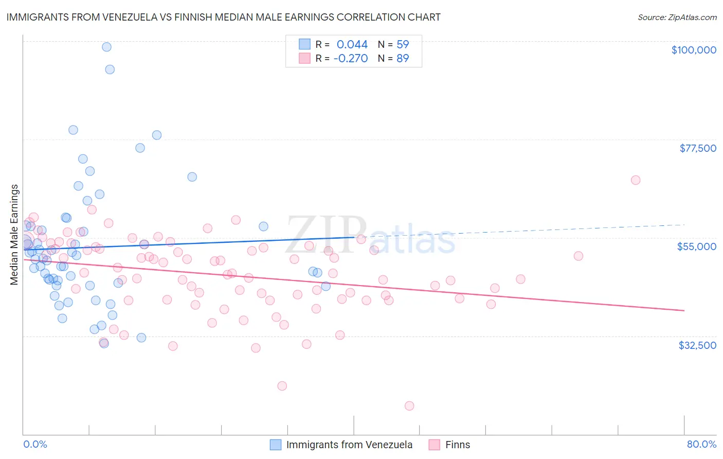 Immigrants from Venezuela vs Finnish Median Male Earnings