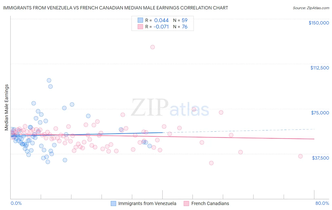 Immigrants from Venezuela vs French Canadian Median Male Earnings