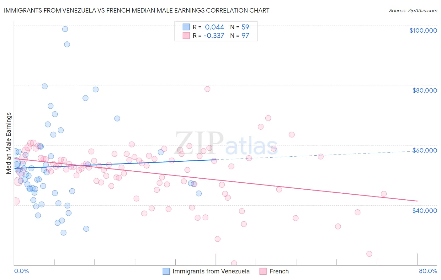 Immigrants from Venezuela vs French Median Male Earnings
