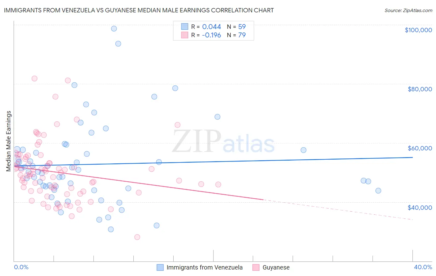 Immigrants from Venezuela vs Guyanese Median Male Earnings