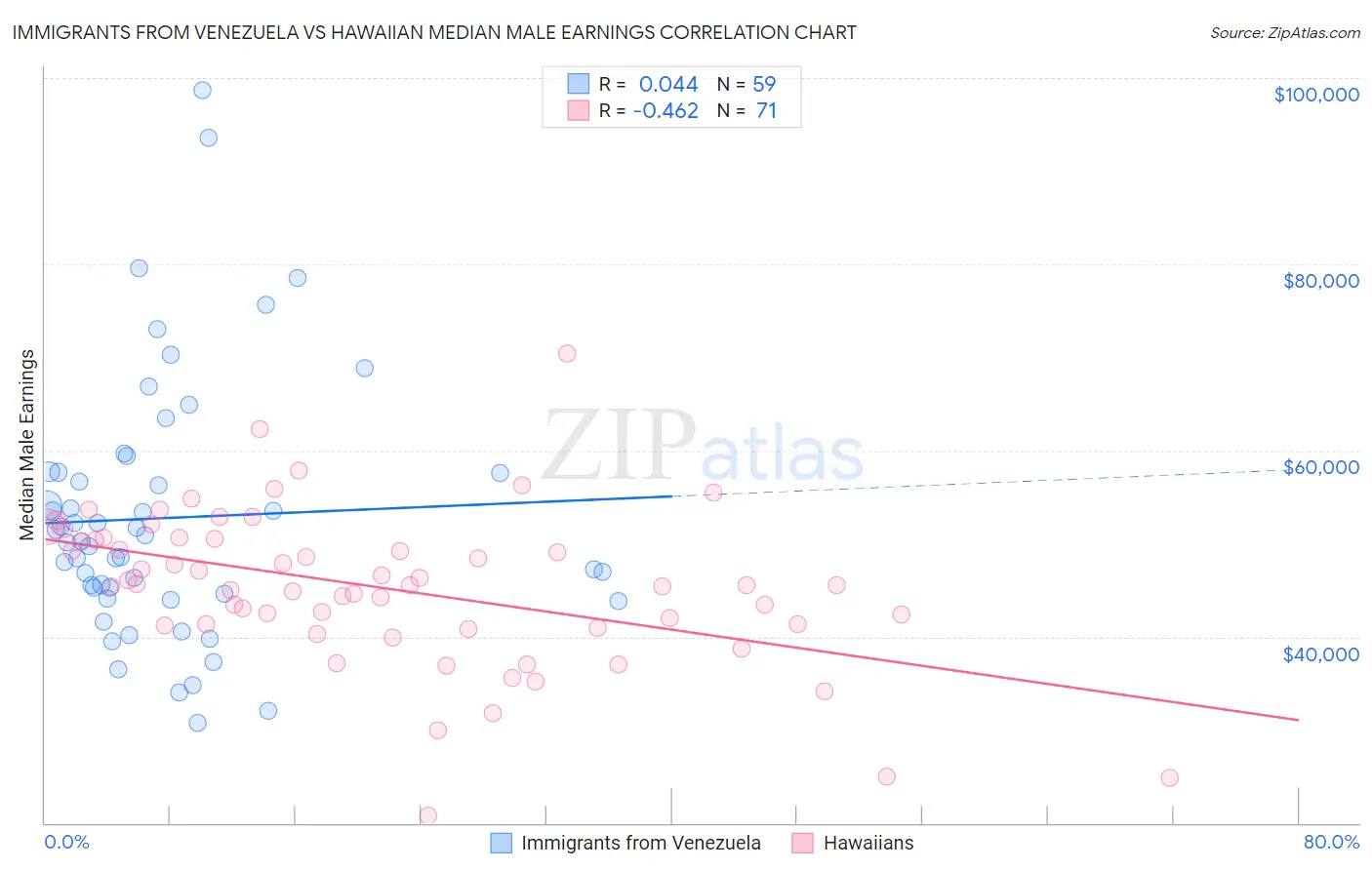 Immigrants from Venezuela vs Hawaiian Median Male Earnings