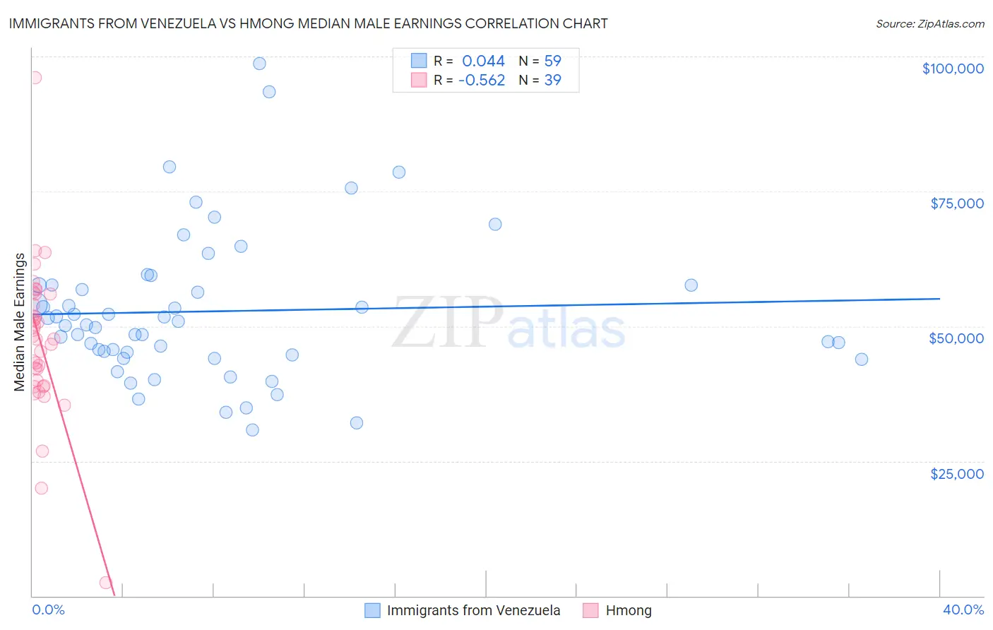 Immigrants from Venezuela vs Hmong Median Male Earnings