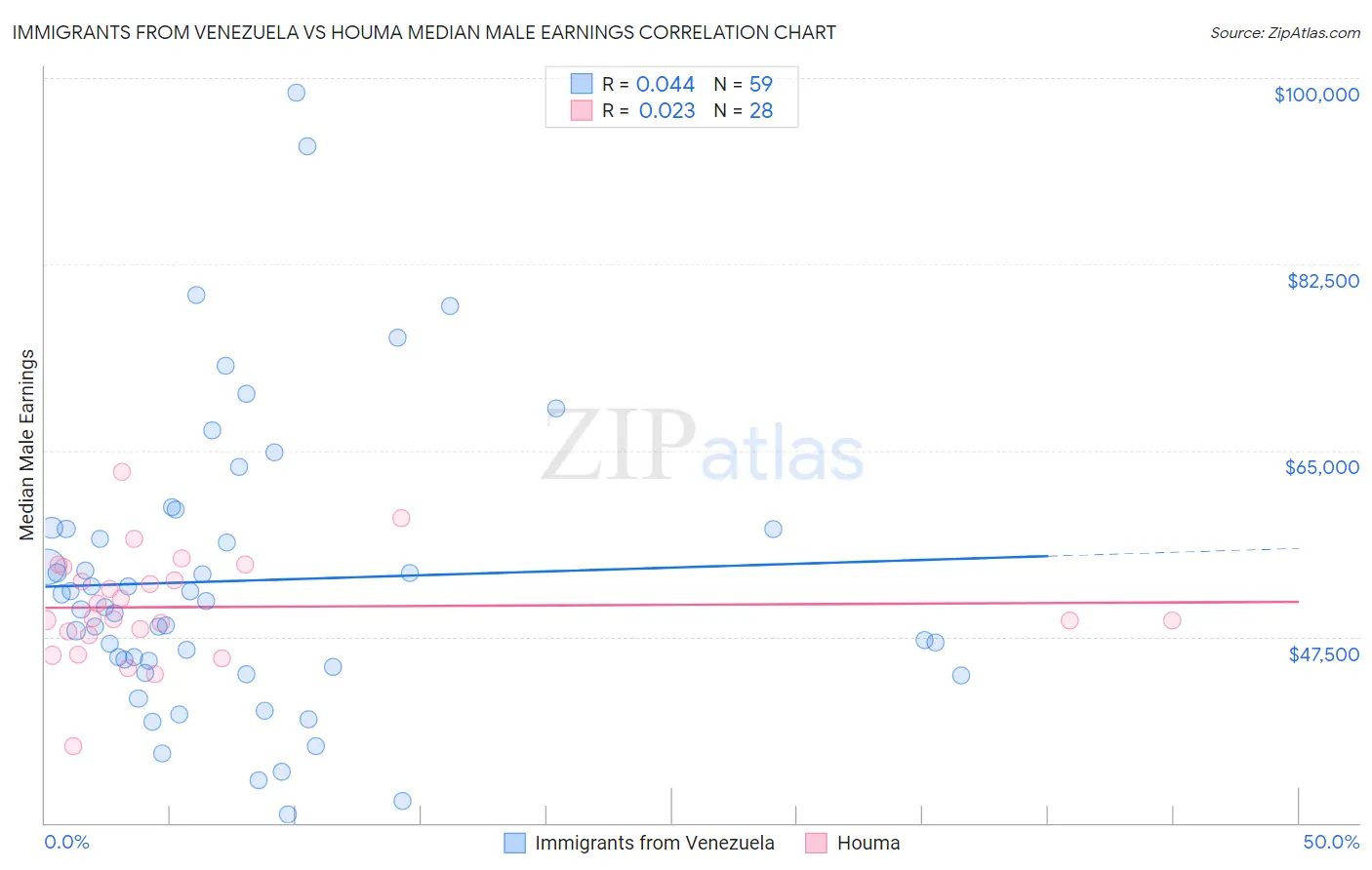Immigrants from Venezuela vs Houma Median Male Earnings