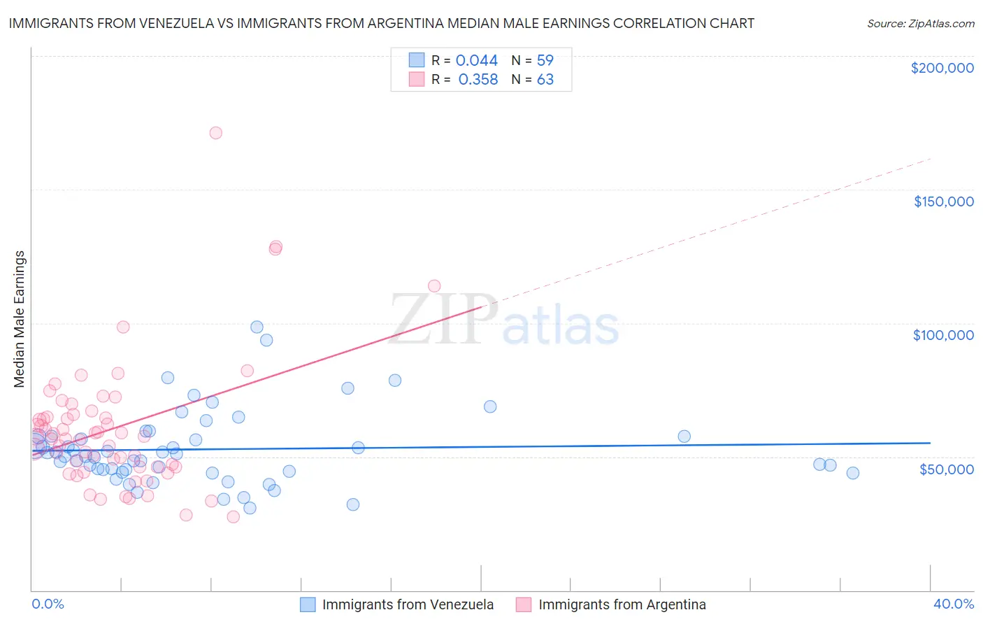 Immigrants from Venezuela vs Immigrants from Argentina Median Male Earnings