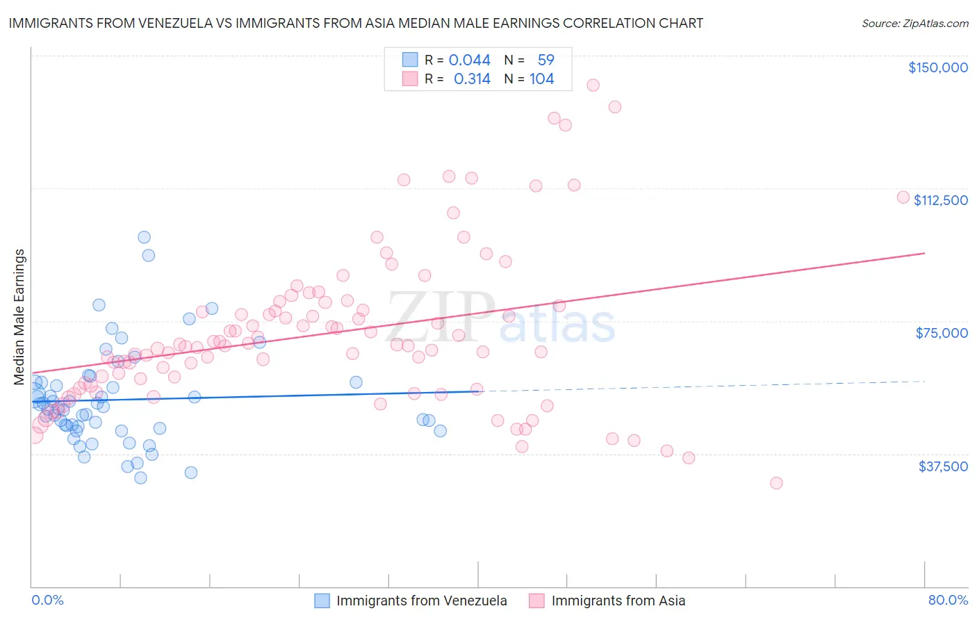 Immigrants from Venezuela vs Immigrants from Asia Median Male Earnings