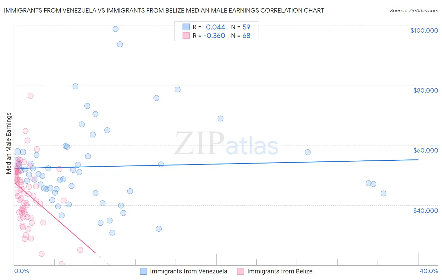 Immigrants from Venezuela vs Immigrants from Belize Median Male Earnings