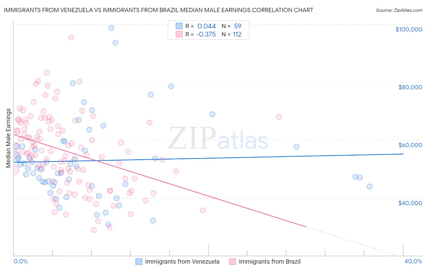 Immigrants from Venezuela vs Immigrants from Brazil Median Male Earnings