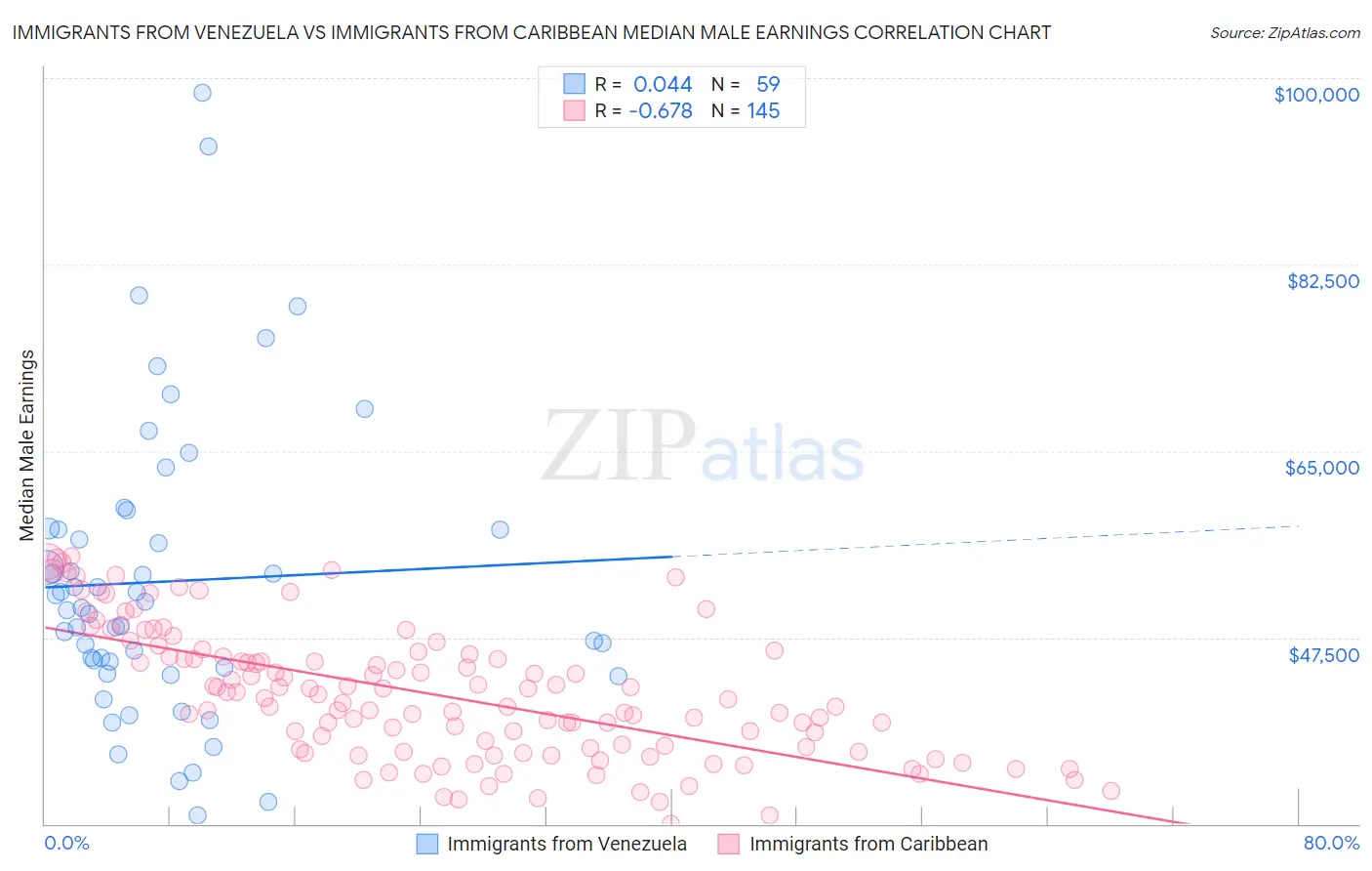 Immigrants from Venezuela vs Immigrants from Caribbean Median Male Earnings