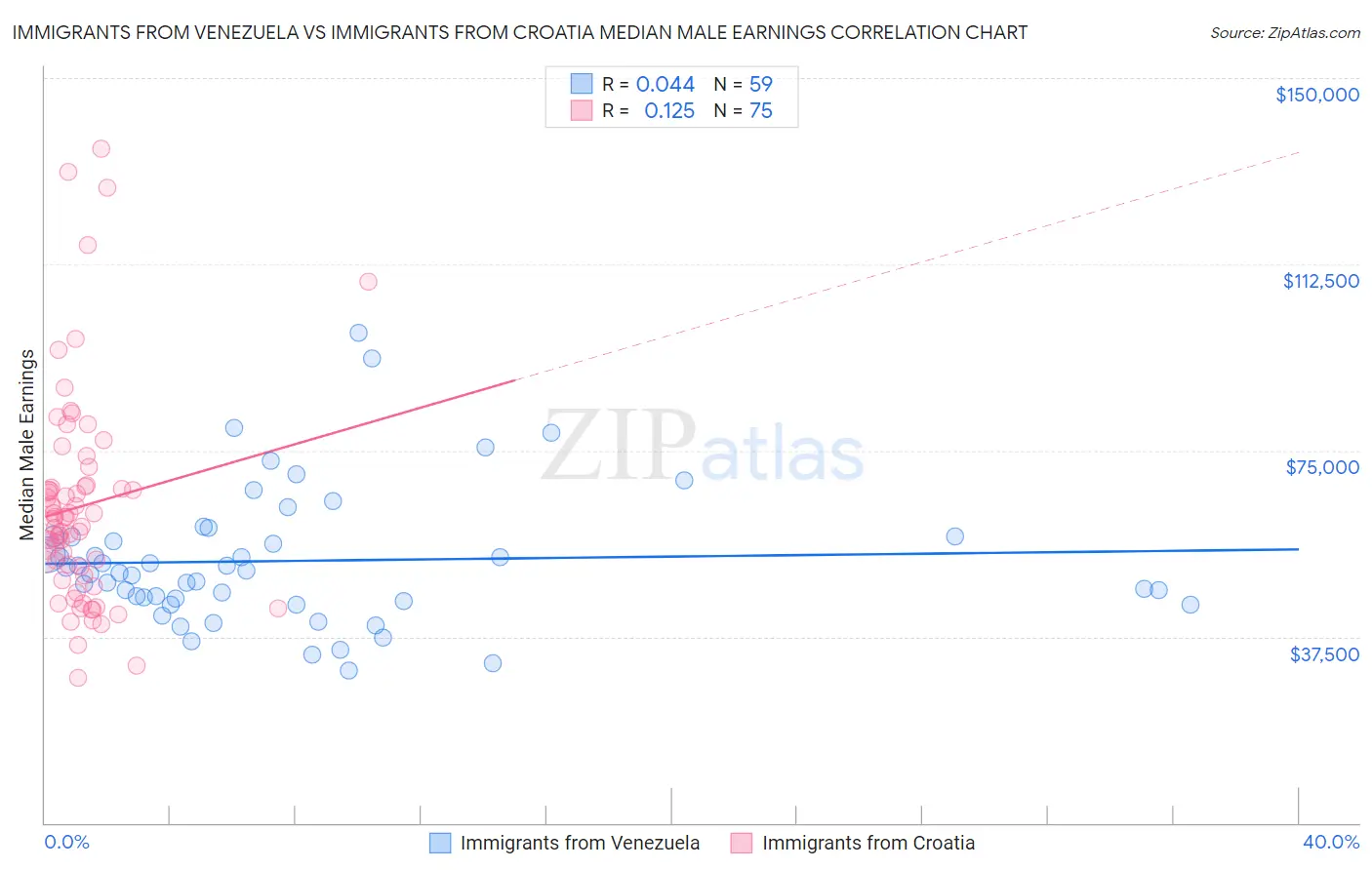 Immigrants from Venezuela vs Immigrants from Croatia Median Male Earnings