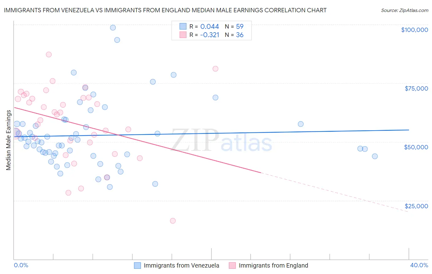 Immigrants from Venezuela vs Immigrants from England Median Male Earnings