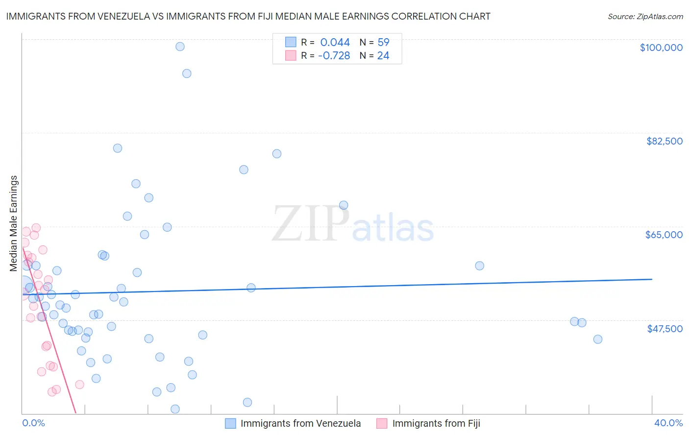 Immigrants from Venezuela vs Immigrants from Fiji Median Male Earnings