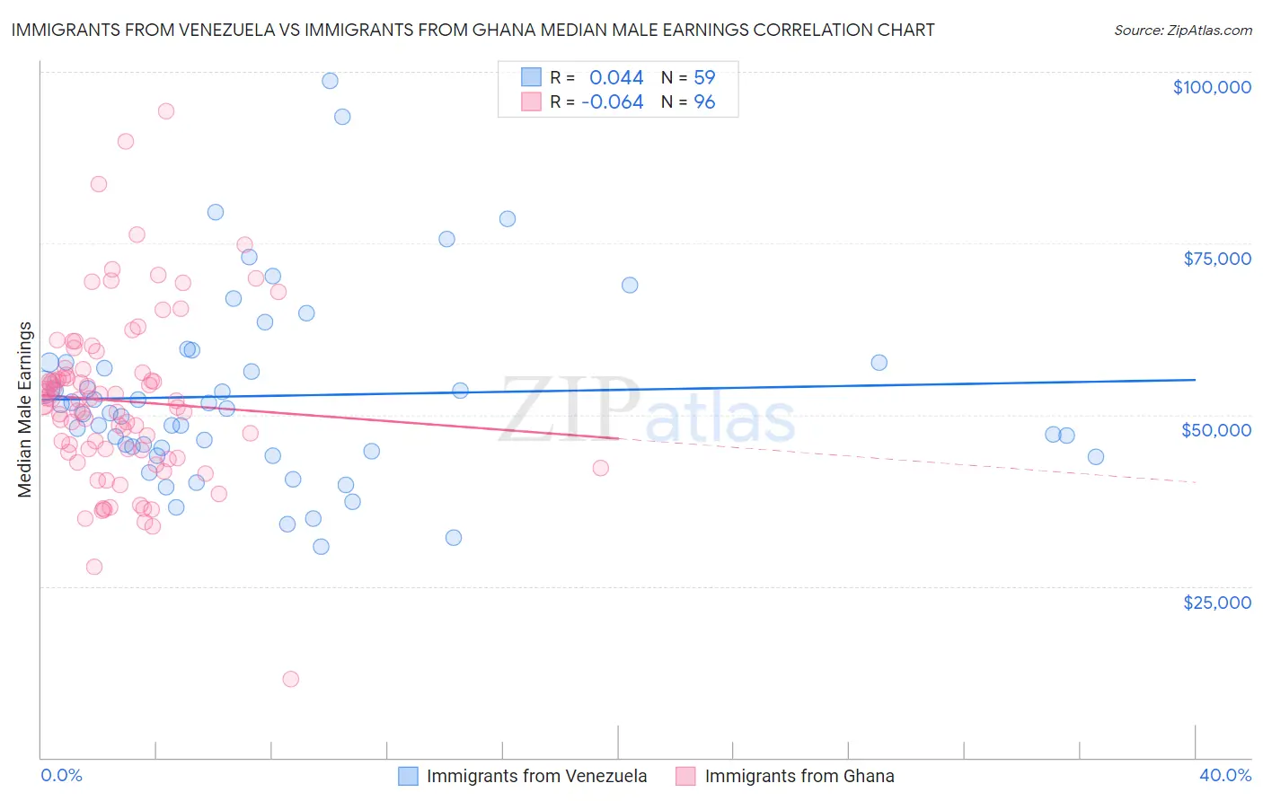 Immigrants from Venezuela vs Immigrants from Ghana Median Male Earnings