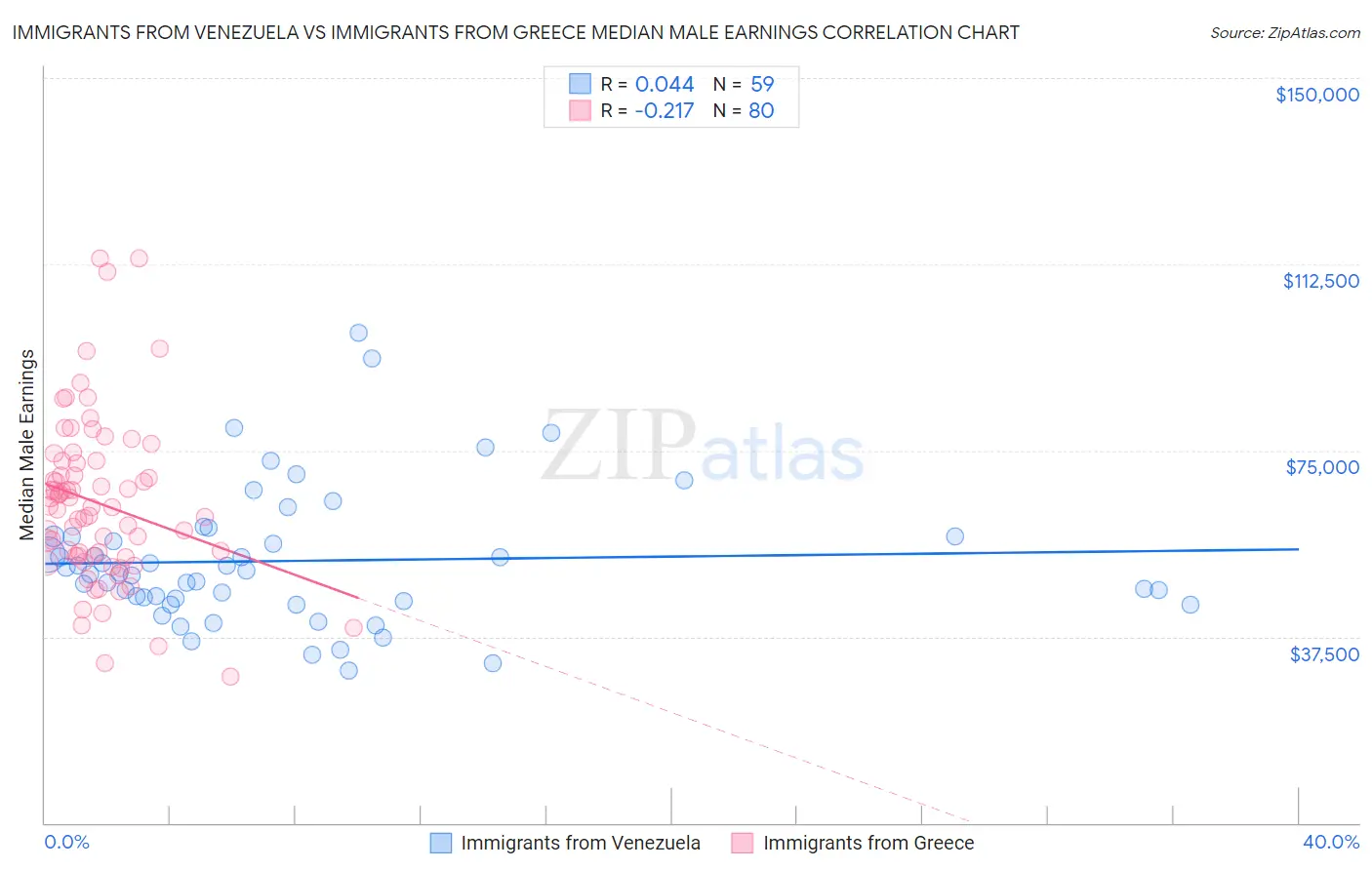 Immigrants from Venezuela vs Immigrants from Greece Median Male Earnings