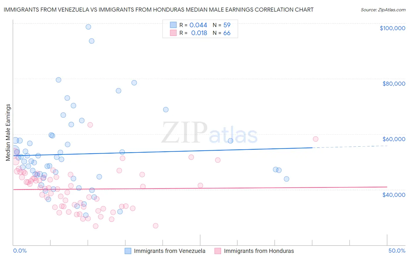 Immigrants from Venezuela vs Immigrants from Honduras Median Male Earnings