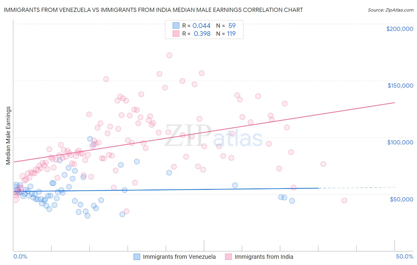 Immigrants from Venezuela vs Immigrants from India Median Male Earnings