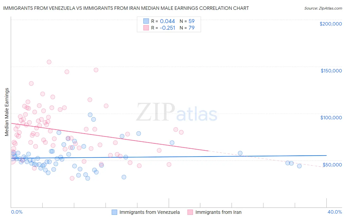 Immigrants from Venezuela vs Immigrants from Iran Median Male Earnings