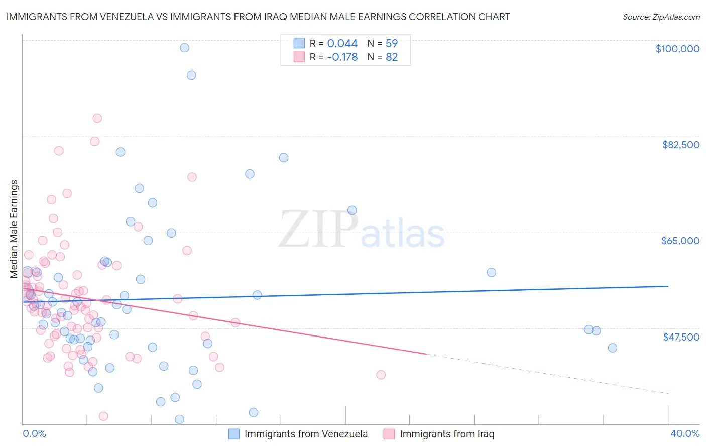 Immigrants from Venezuela vs Immigrants from Iraq Median Male Earnings