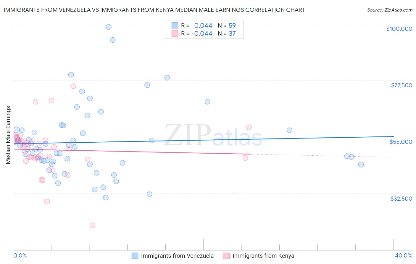 Immigrants from Venezuela vs Immigrants from Kenya Median Male Earnings