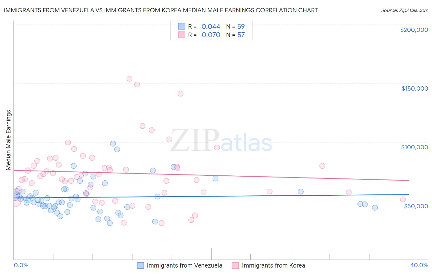 Immigrants from Venezuela vs Immigrants from Korea Median Male Earnings