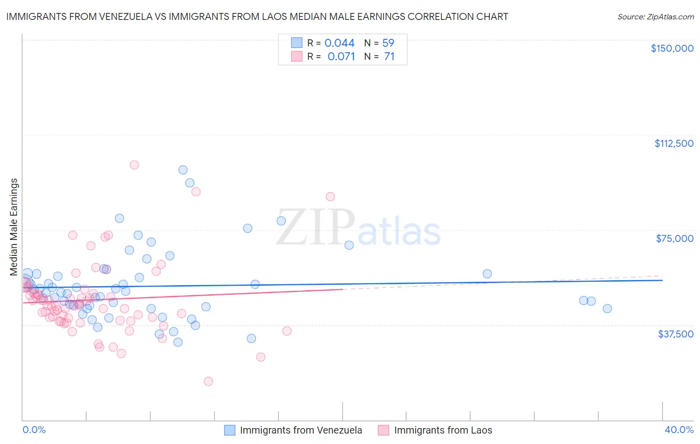 Immigrants from Venezuela vs Immigrants from Laos Median Male Earnings