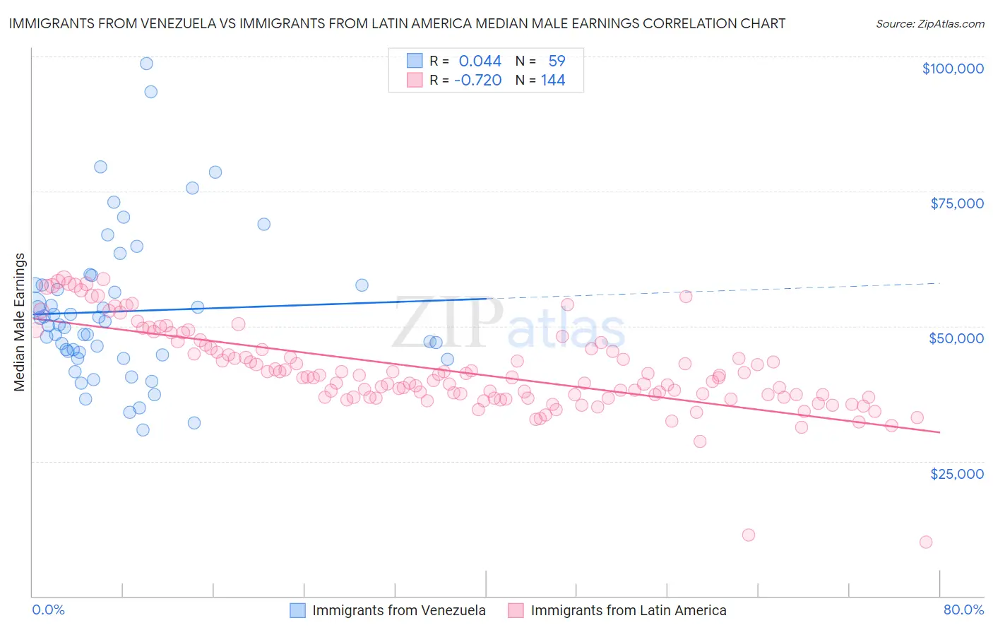 Immigrants from Venezuela vs Immigrants from Latin America Median Male Earnings