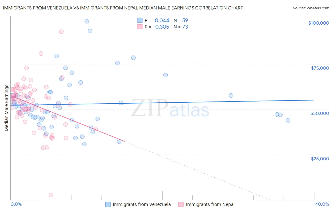 Immigrants from Venezuela vs Immigrants from Nepal Median Male Earnings