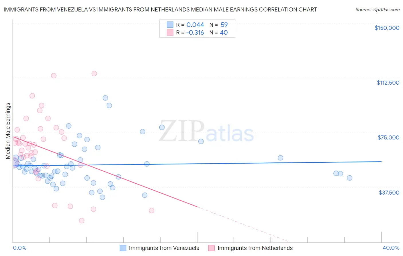 Immigrants from Venezuela vs Immigrants from Netherlands Median Male Earnings