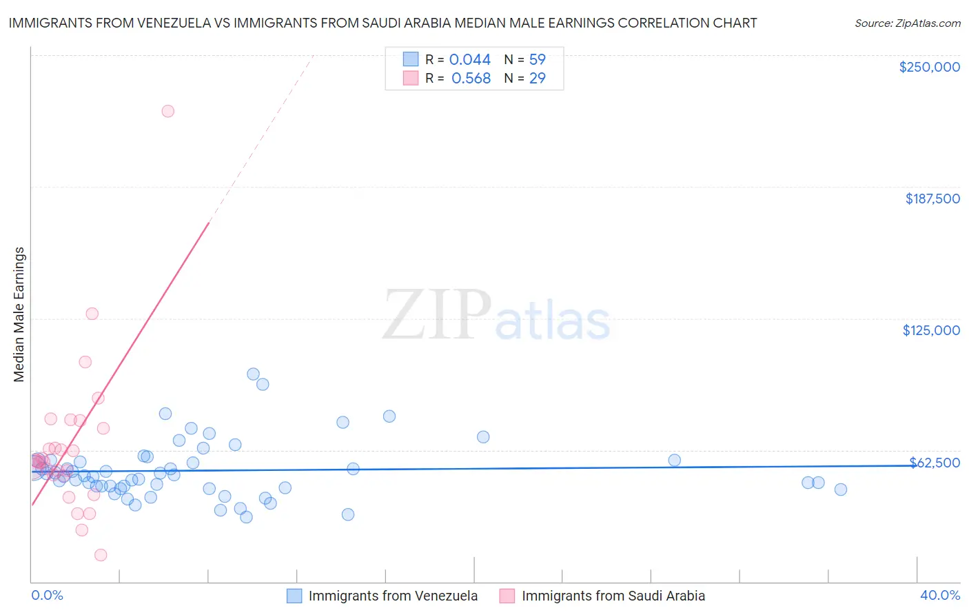 Immigrants from Venezuela vs Immigrants from Saudi Arabia Median Male Earnings