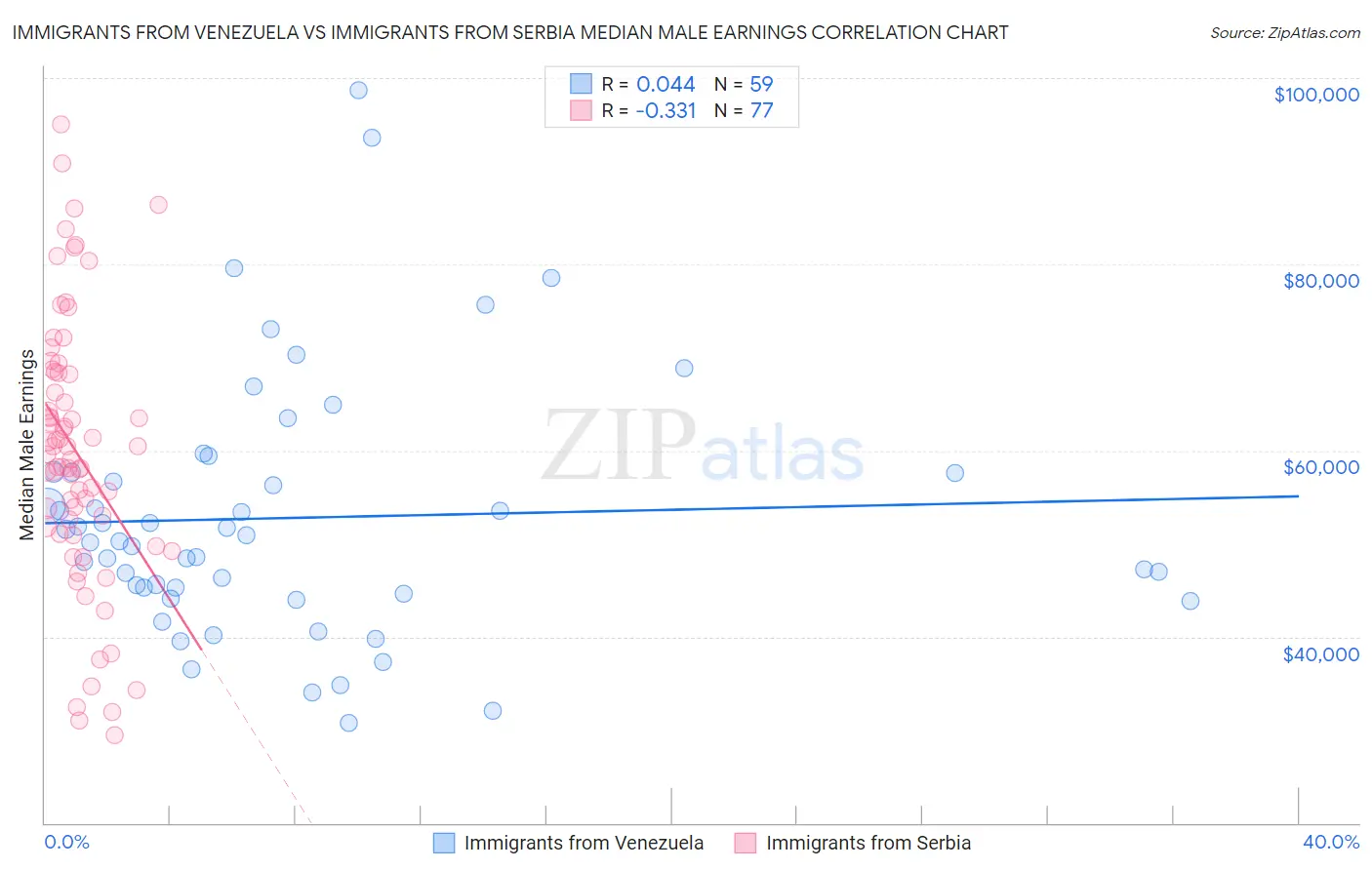 Immigrants from Venezuela vs Immigrants from Serbia Median Male Earnings