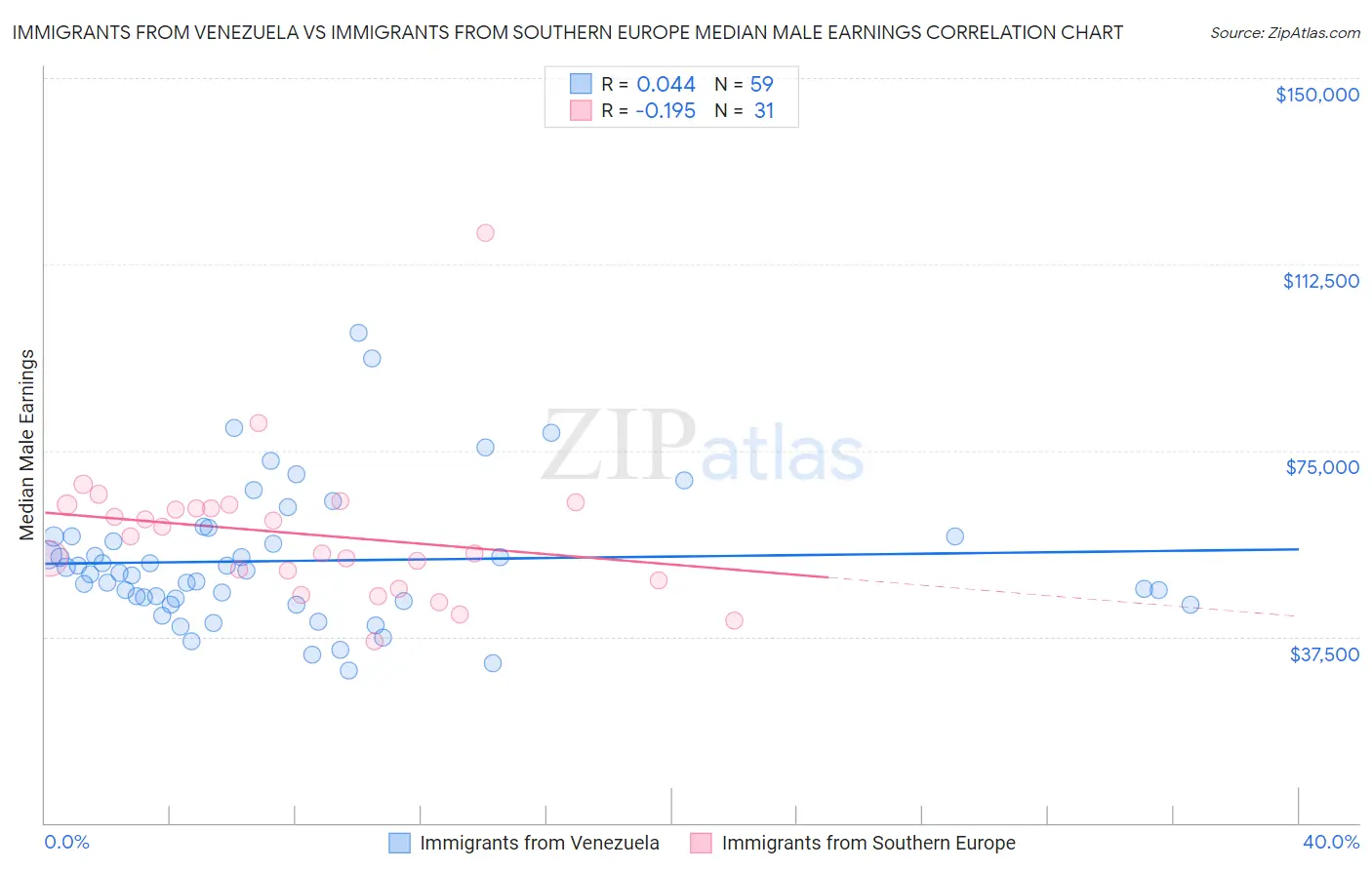 Immigrants from Venezuela vs Immigrants from Southern Europe Median Male Earnings