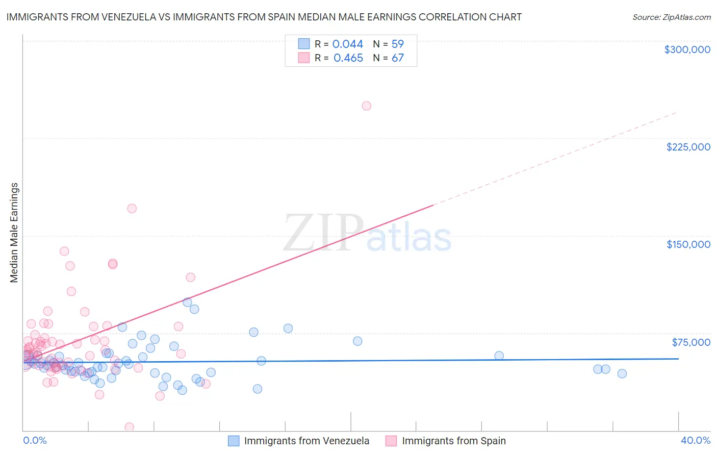 Immigrants from Venezuela vs Immigrants from Spain Median Male Earnings