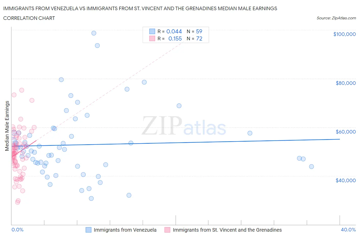 Immigrants from Venezuela vs Immigrants from St. Vincent and the Grenadines Median Male Earnings
