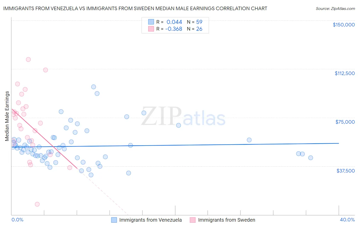 Immigrants from Venezuela vs Immigrants from Sweden Median Male Earnings
