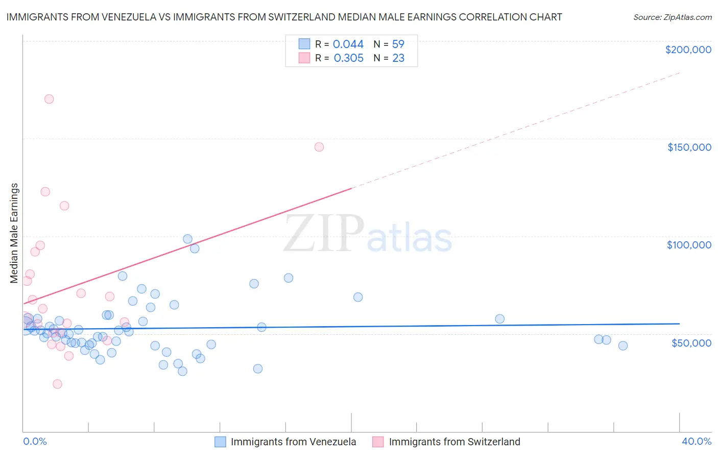 Immigrants from Venezuela vs Immigrants from Switzerland Median Male Earnings