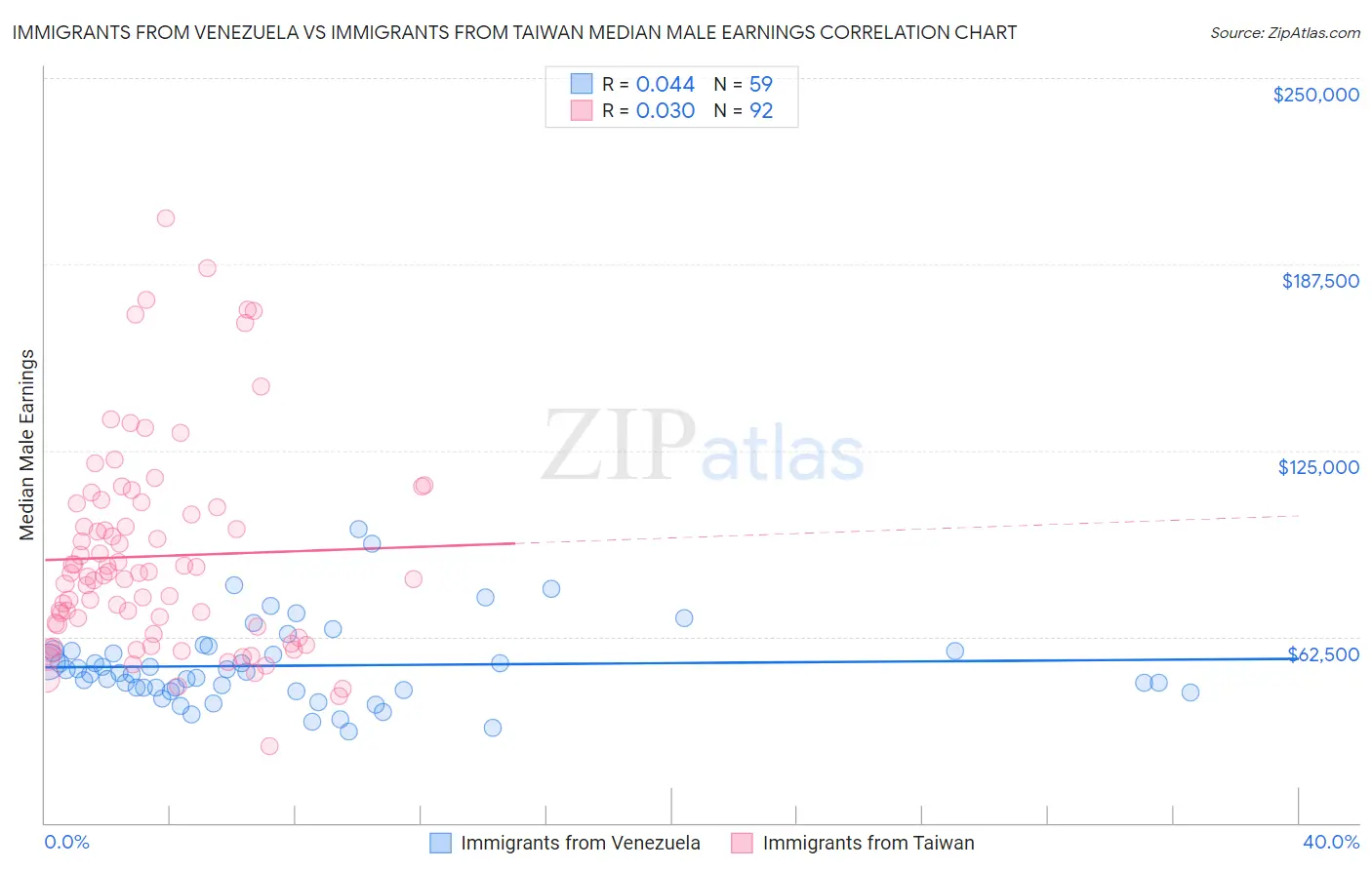 Immigrants from Venezuela vs Immigrants from Taiwan Median Male Earnings