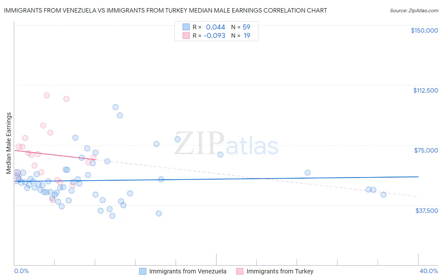 Immigrants from Venezuela vs Immigrants from Turkey Median Male Earnings