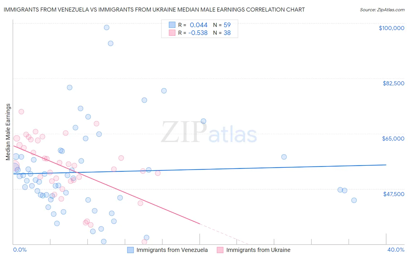 Immigrants from Venezuela vs Immigrants from Ukraine Median Male Earnings