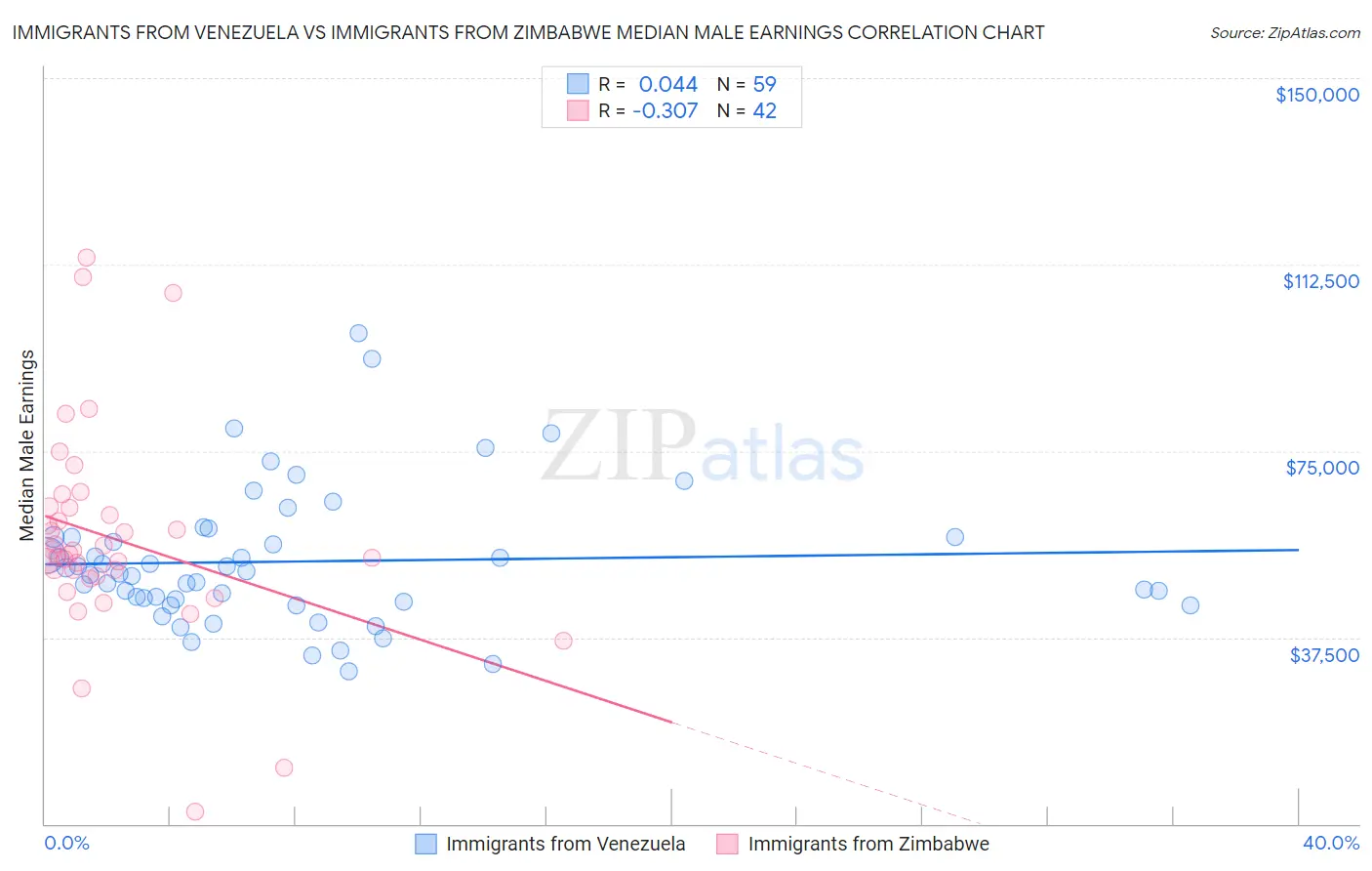 Immigrants from Venezuela vs Immigrants from Zimbabwe Median Male Earnings