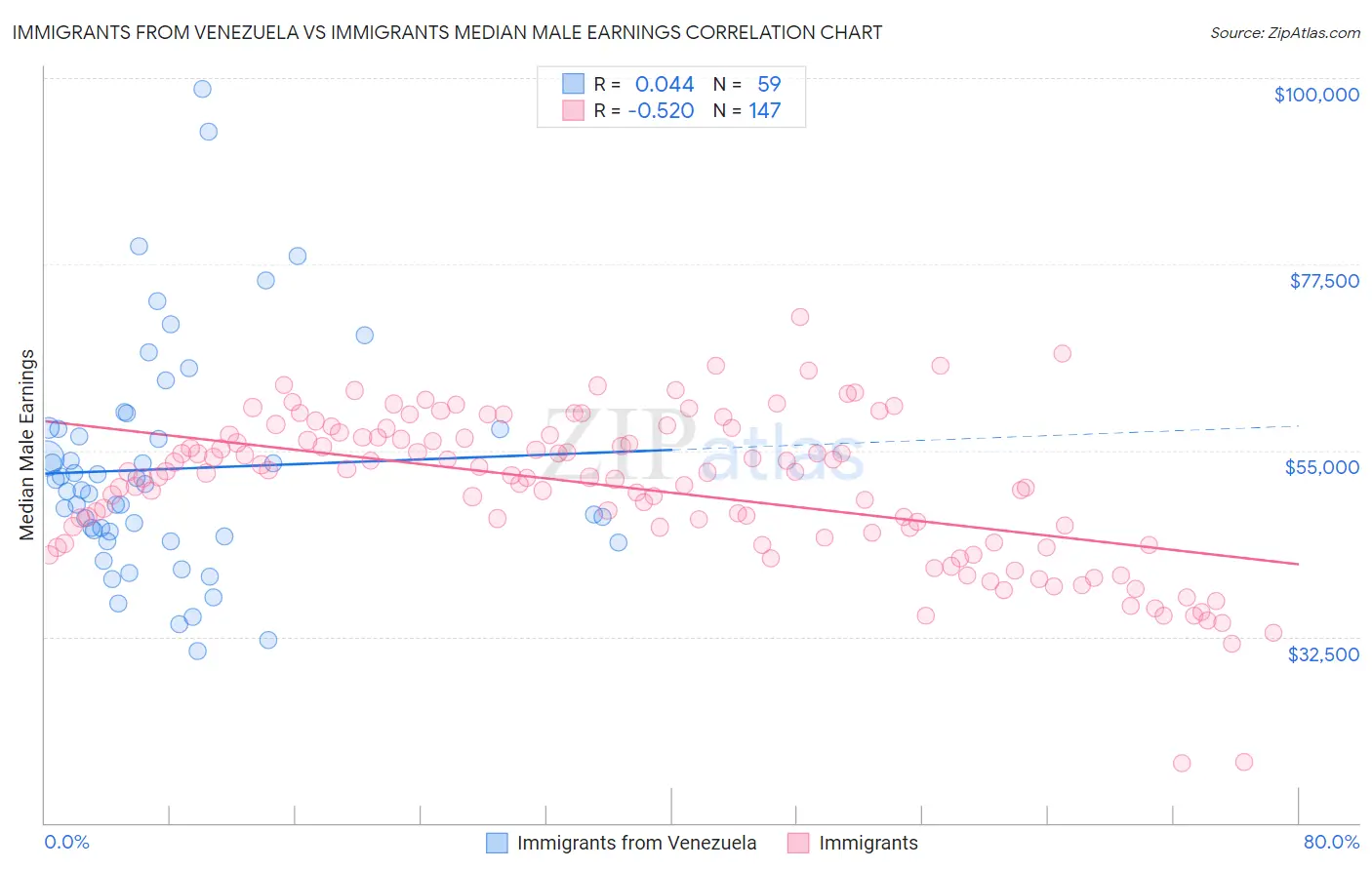 Immigrants from Venezuela vs Immigrants Median Male Earnings