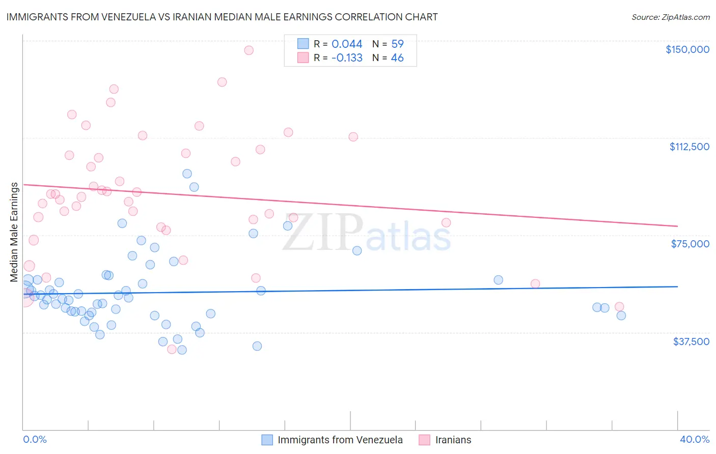 Immigrants from Venezuela vs Iranian Median Male Earnings