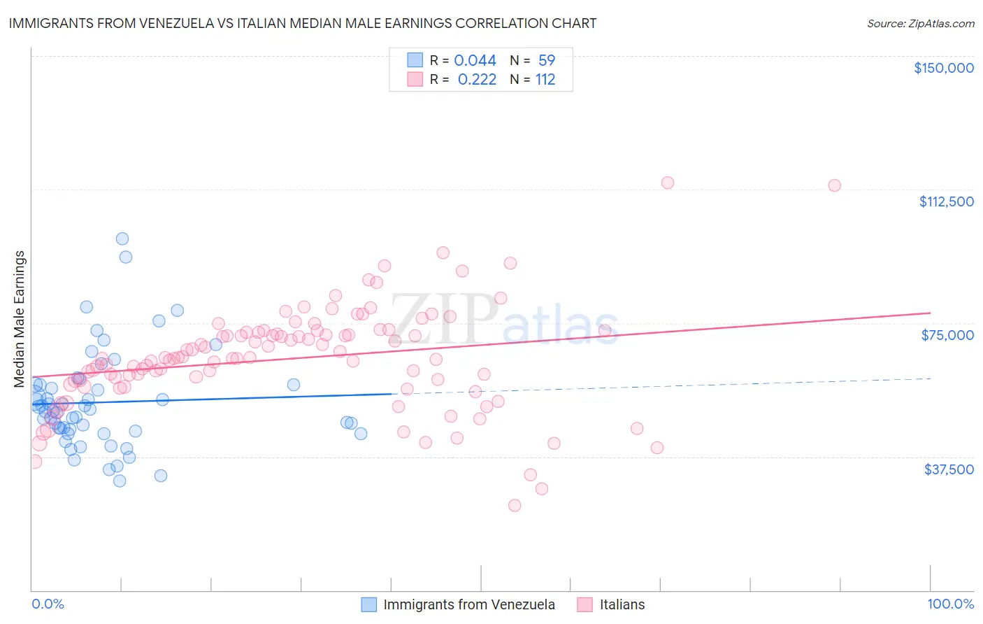Immigrants from Venezuela vs Italian Median Male Earnings