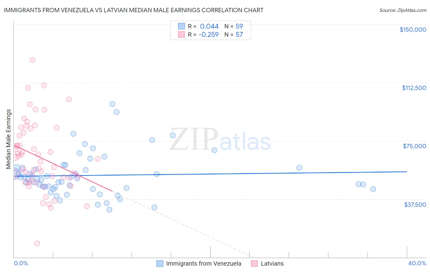 Immigrants from Venezuela vs Latvian Median Male Earnings