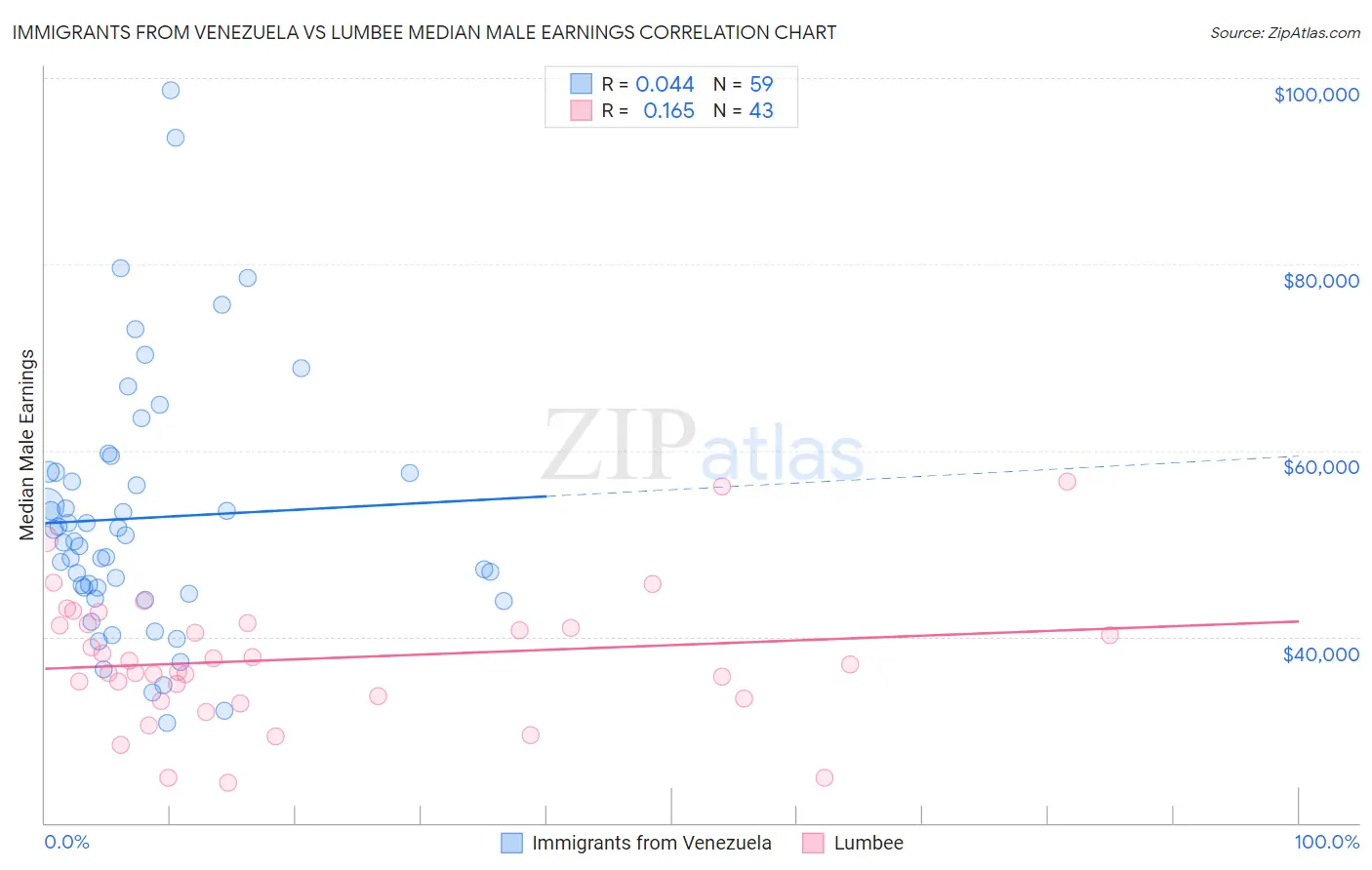 Immigrants from Venezuela vs Lumbee Median Male Earnings
