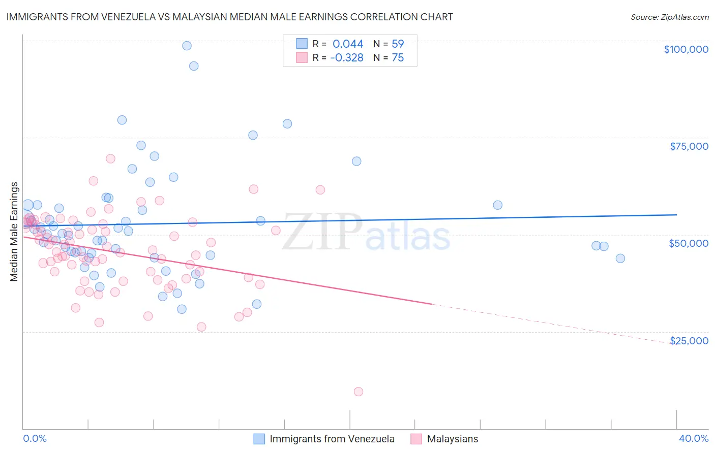 Immigrants from Venezuela vs Malaysian Median Male Earnings