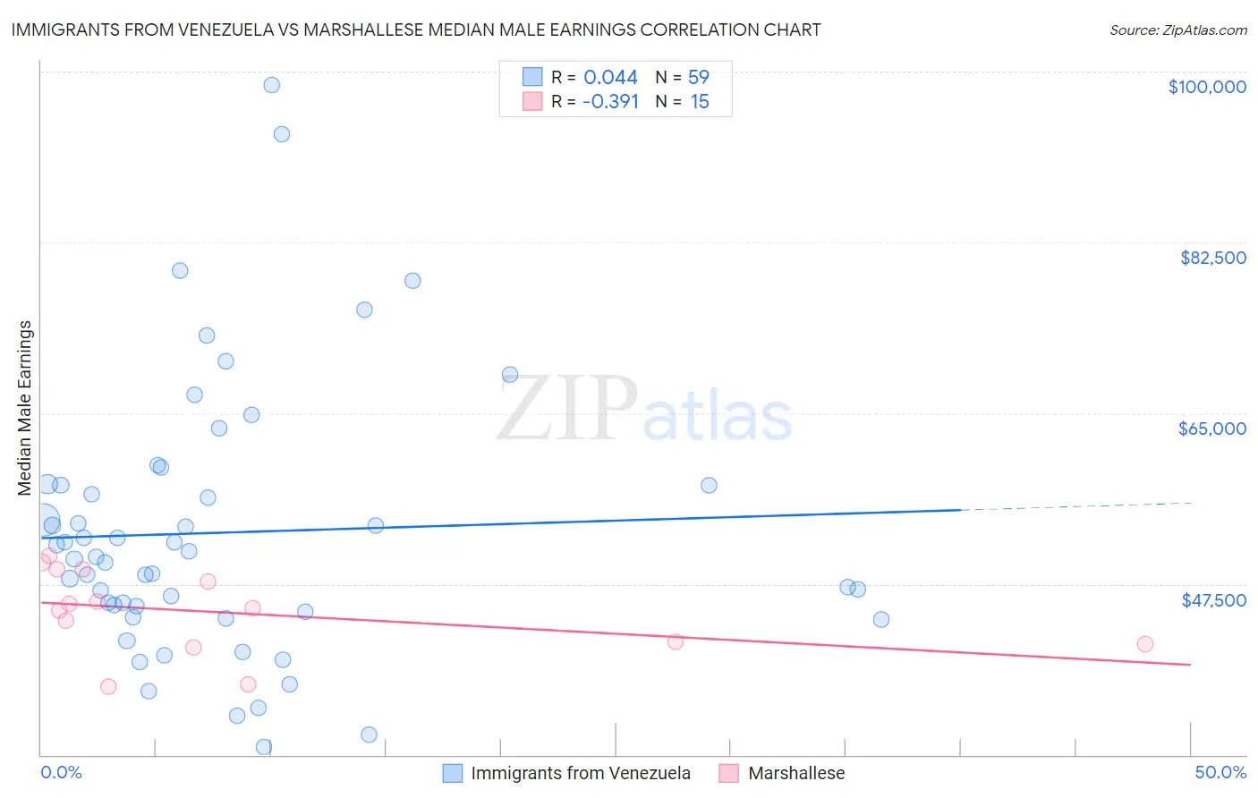 Immigrants from Venezuela vs Marshallese Median Male Earnings