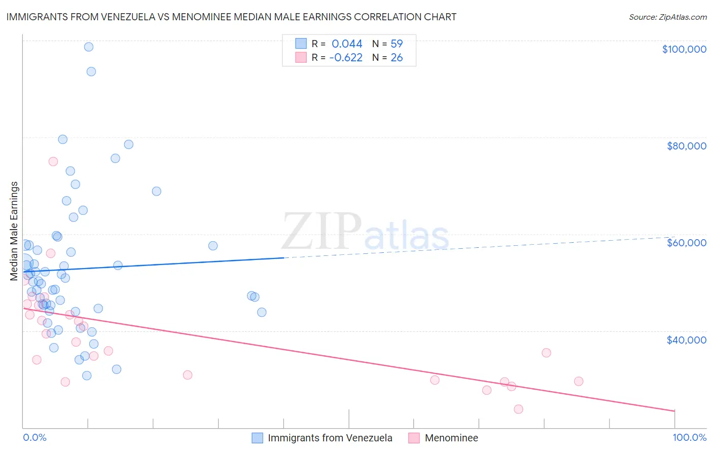 Immigrants from Venezuela vs Menominee Median Male Earnings