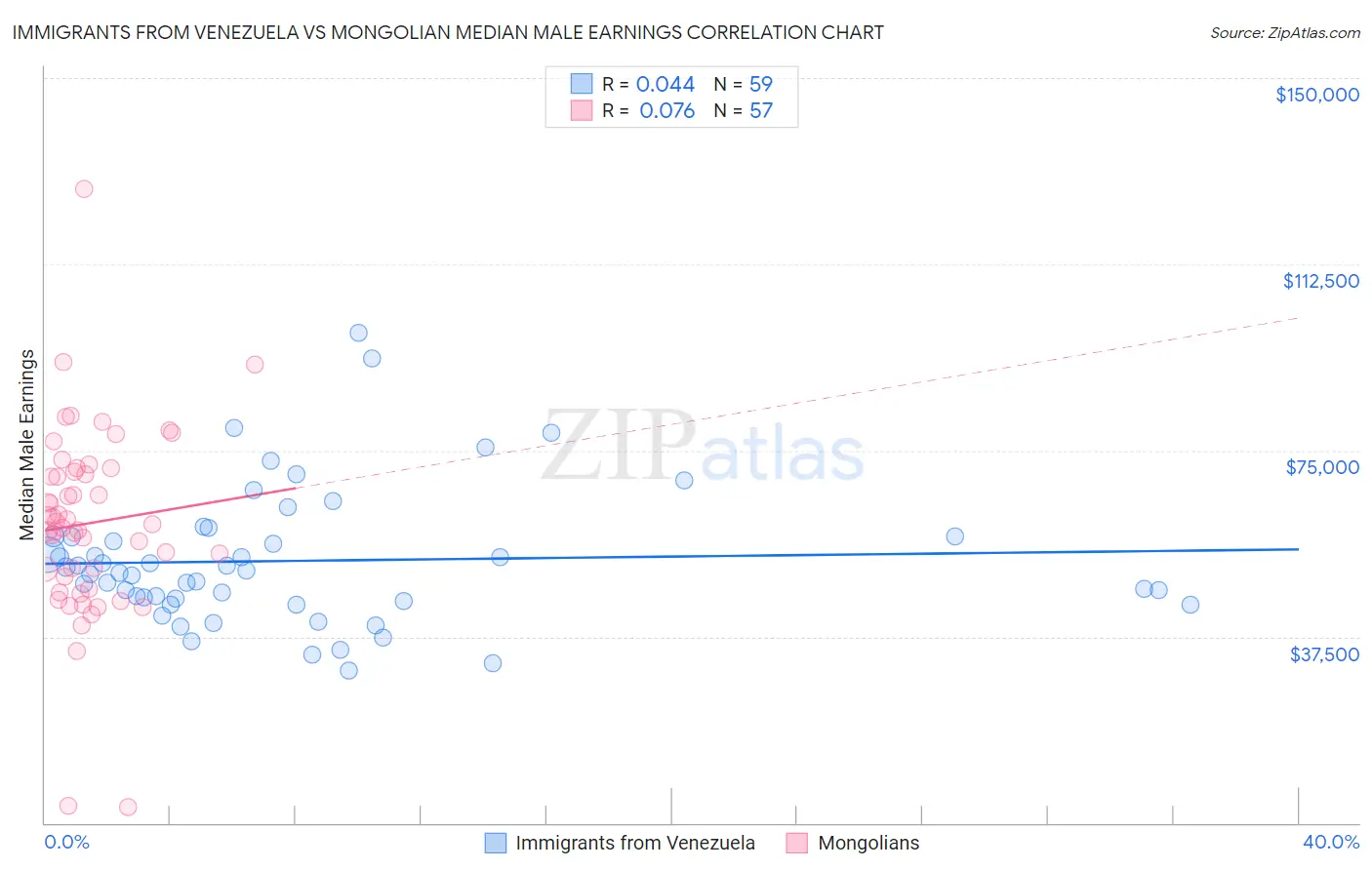 Immigrants from Venezuela vs Mongolian Median Male Earnings