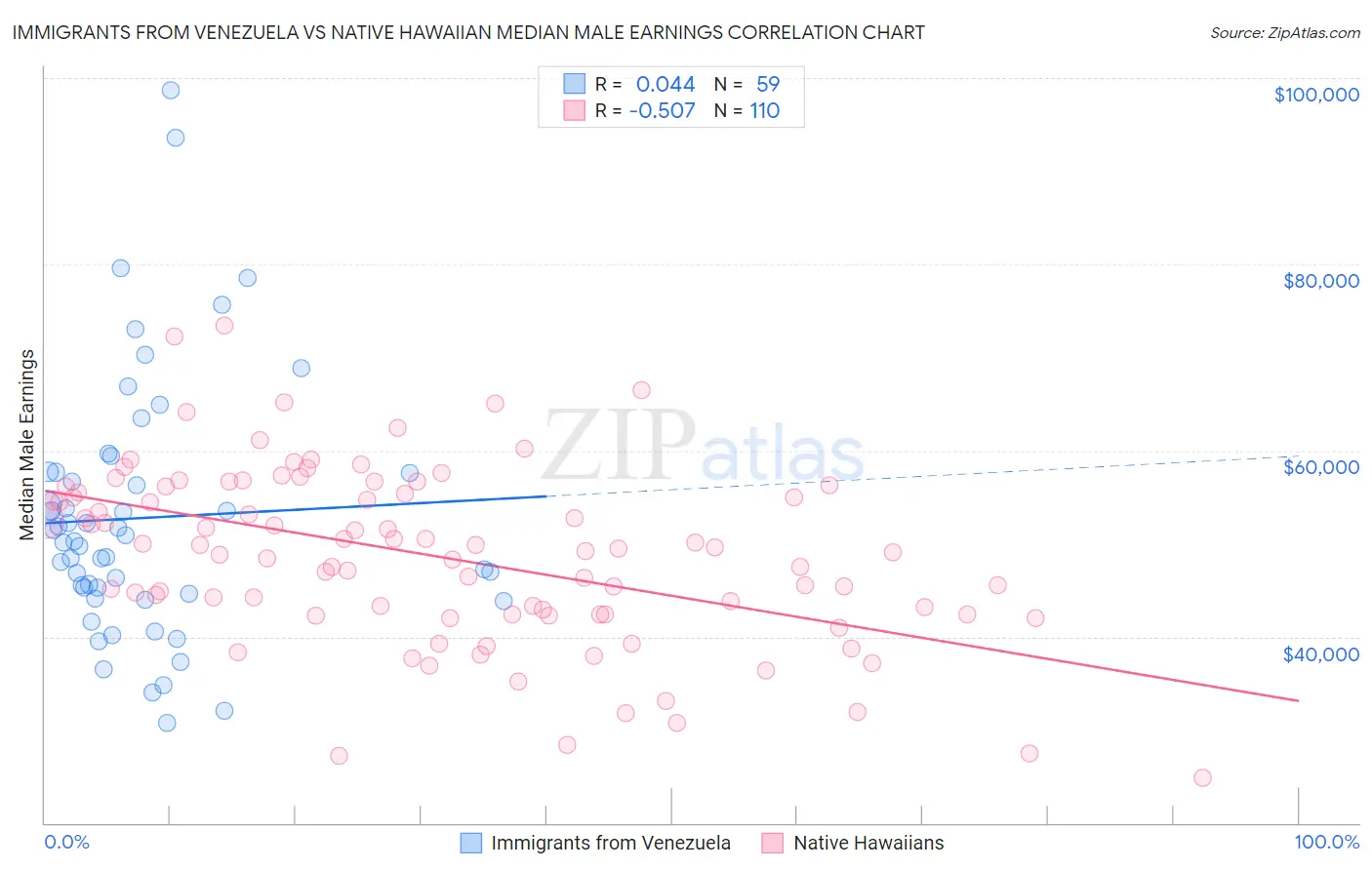 Immigrants from Venezuela vs Native Hawaiian Median Male Earnings