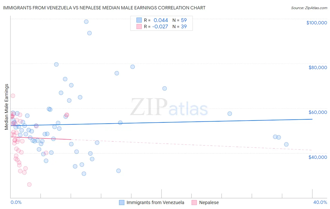 Immigrants from Venezuela vs Nepalese Median Male Earnings